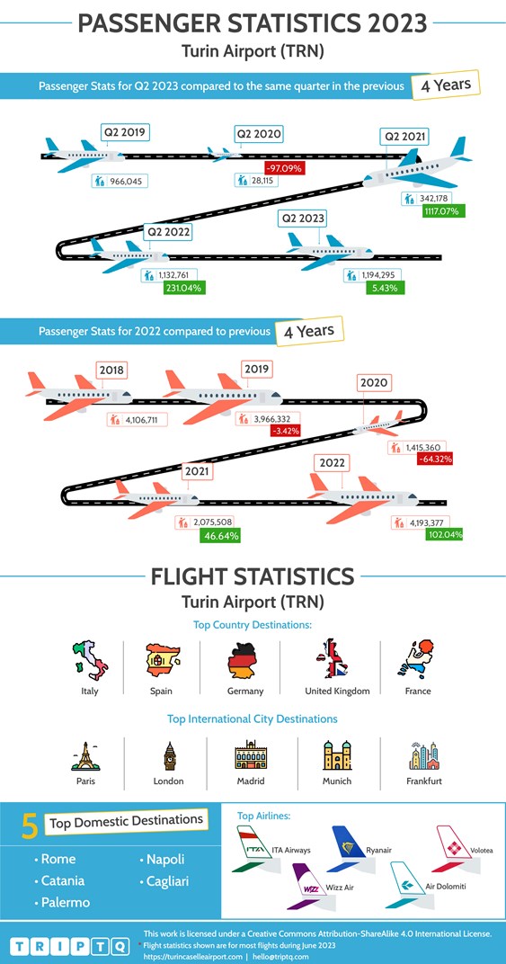 Passenger and flight statistics for Turin Airport (TRN) comparing Q2, 2023 and the past 4 years and full year flights data